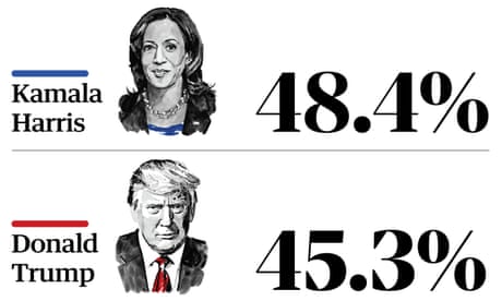 2024 US presidential polls: Harris makes gains on Trump in national averages