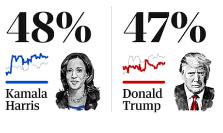 2024 US presidential polls tracker: Trump v Harris latest national averages