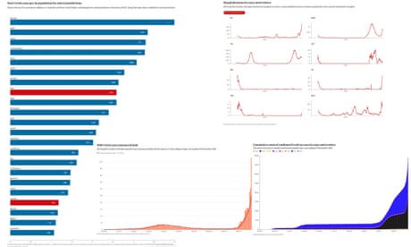 Australia?s Covid surge in four charts: NSW now has one of world?s highest infection rates