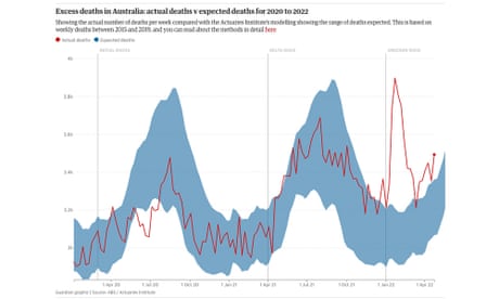 Covid pandemic may be causing more deaths than Australia’s daily numbers suggest